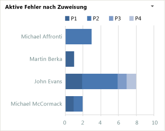 Fehler von Zuweisungsdiagramm