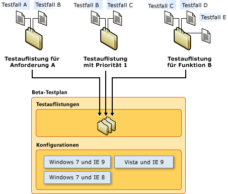 Komponenten eines Testplans