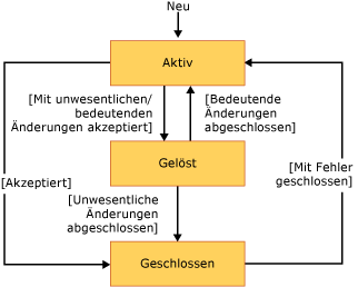 Workflow für Arbeitsaufgabe "Überprüfen"