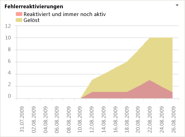 Excel-Bericht "Fehlerreaktivierungen"