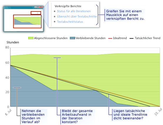 Beispiel für den Bericht "Burndown und Geschwindigkeit" - unten