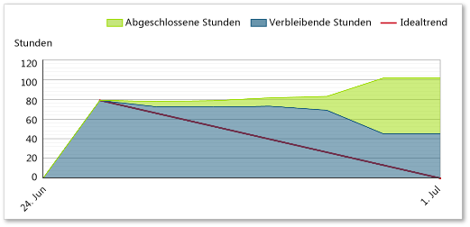 Burndown mit schleichender Änderung des Projektziels