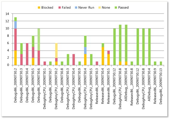 Excel-Bericht "Testaktivität PerBuild"