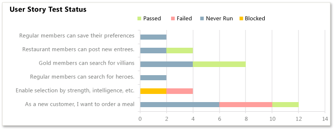 Excel-Bericht "Teststatus der User Story"