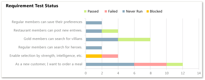 Excel-Bericht "Status des Anforderungstests"