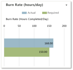 Excel-Bericht "Verbrauchsrate"