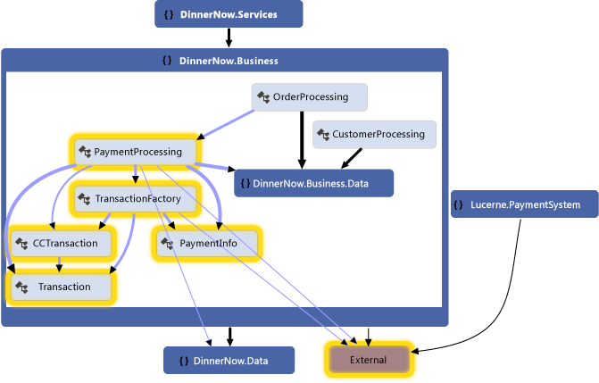 Abhängigkeitsdiagramm für das Zahlungssystem von Dinner Now