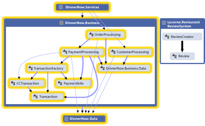 Erweitertes Abhängigkeitsdiagramm für Namespaces