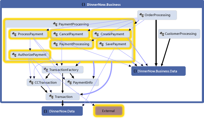 Methoden in der PaymentProcessing-Klasse und ihre Abhängigkeiten