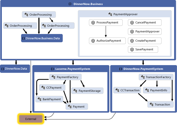 Abhängigkeitsdiagramm mit neu organisiertem Code