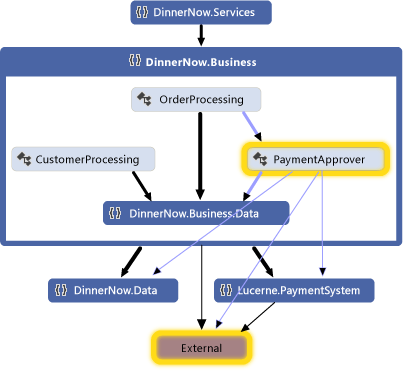 Abhängigkeitsdiagramm ohne PaymentProcessing