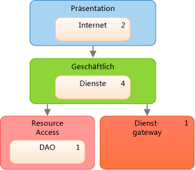 Ebenendiagramm für integriertes Zahlungssystem