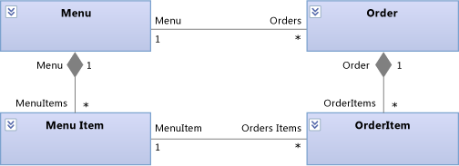 UML-Klassendiagramm