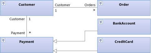 Process Payment-Entitäten in einem Klassendiagramm