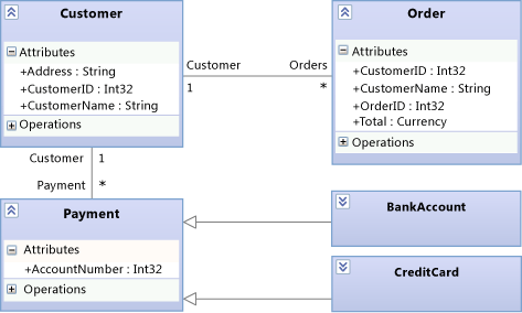 Process Payment-Entitätsdetails in einem Klassendiagramm