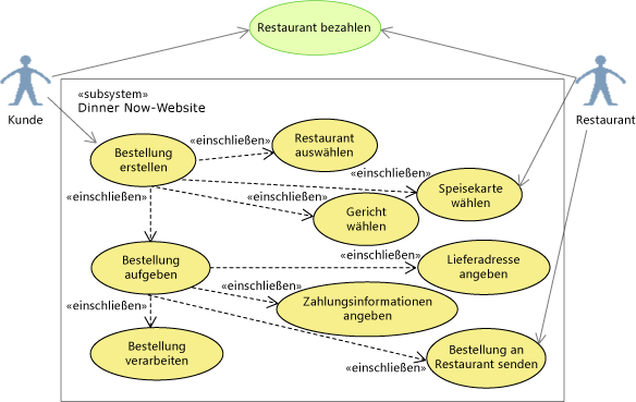 Neudefinition des Projektumfangs zum Bezahlen der Restaurants im Anwendungsfalldiagramm