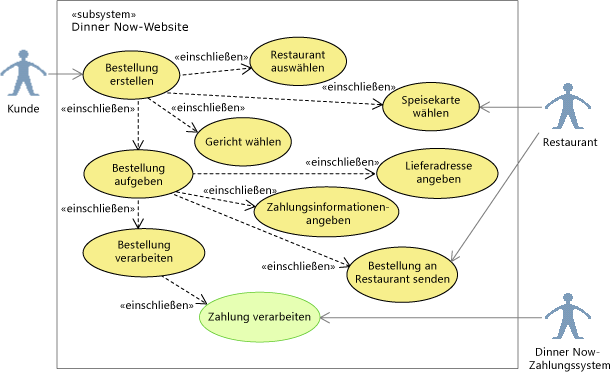 Hervorheben von "Process Payment" (Zahlung verarbeiten) im Anwendungsfalldiagramm