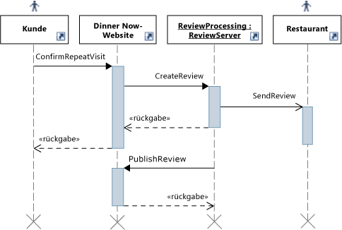 UML-Sequenzdiagramm