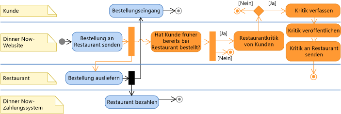 UML-Aktivitätsdiagramm