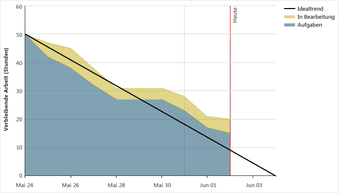 Bildschirmabbildung eines Sprint-Burndowndiagramms