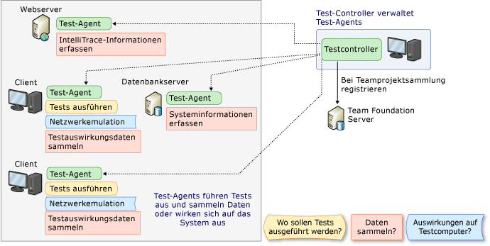 Test-Agent-Controller und Test-Agents