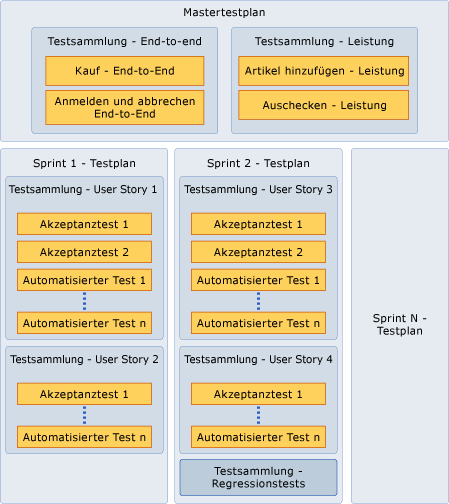 Testpläne und Testsammlungen für Agile Development