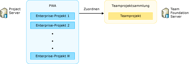 Zuordnen von Enterprise-Projekten zu einem Teamprojekt