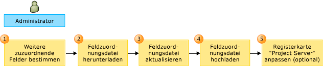 Workflow zum Anpassen der PS-TFS-Feldzuordnung