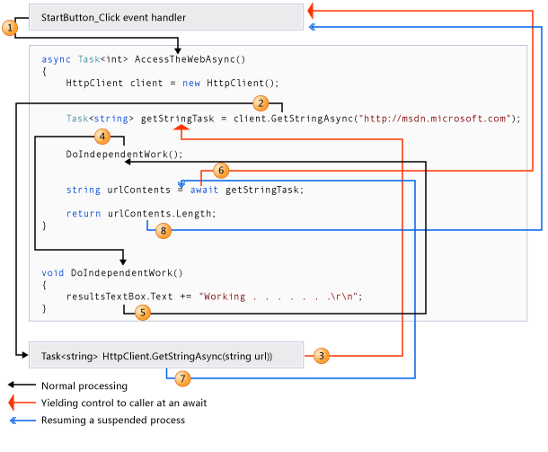 Asynchrones Programm verfolgen