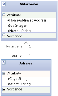 Zusammenhang zwischen Mitarbeiter und Adresse