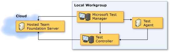 Netzwerktopologie "Gehosteter Team Foundation Server"