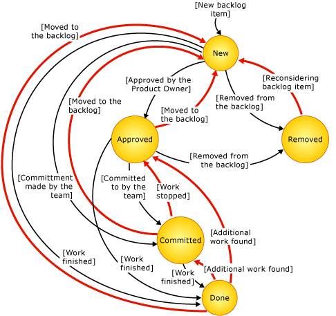 Zustandsdiagramm für ein Produktrückstands-Element