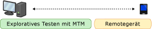 Explorative Testsitzung auf einem Remotegerät