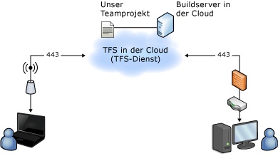 Gehostete Topologie mit Build in der Cloud