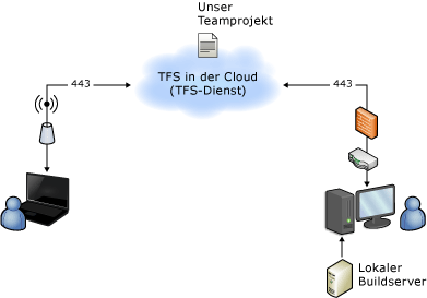 Gehostete Topologie mit lokalem Buildserver