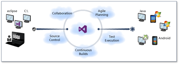 TFS in der Cloud