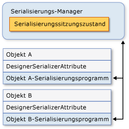 Serialisieren eines Objektdiagramms