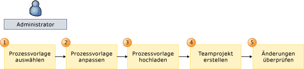 Workflow für die Anpassung von Prozessvorlagen