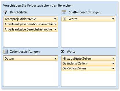 Pivotfelder für Bericht über Codeänderung