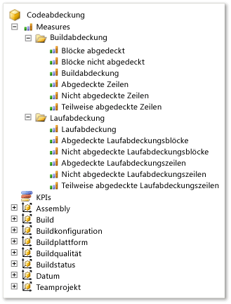 Measuregruppe für Codeabdeckung