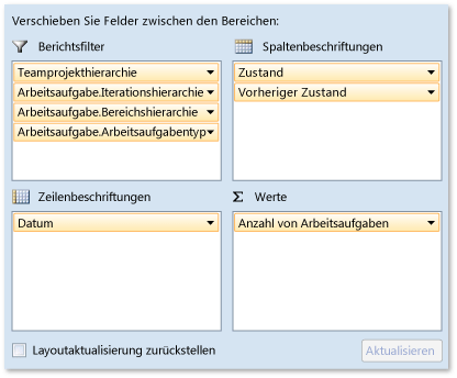 Pivotfelder für Bericht über Fehlerreaktivierungen