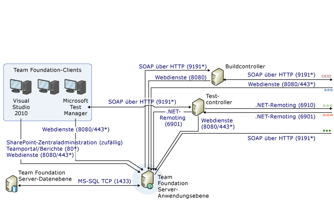 Komplexes Anschluss- und Kommunikationsdiagramm (Teil 1)