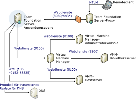 Komplexes Anschluss- und Kommunikationsdiagramm (Teil 2)