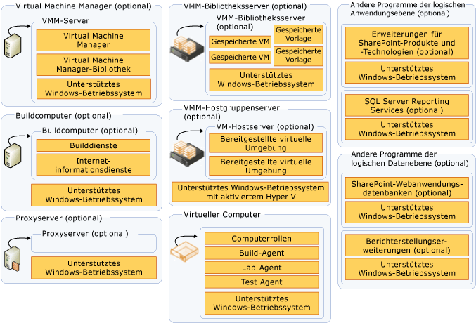 In TFS zusätzlich verwendete Server