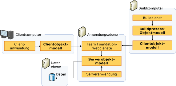 Objektmodelle für Team Foundation