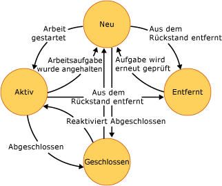 Aufgabenzustandsdiagramm