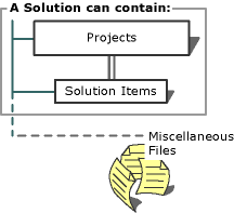 Projektmappenprojekte