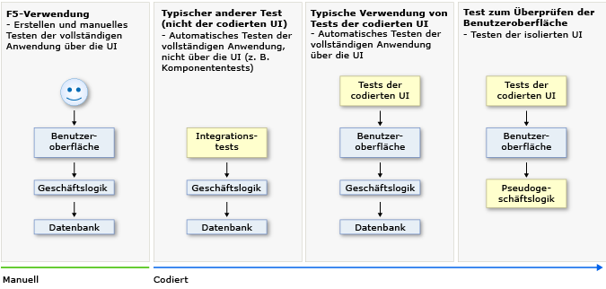 Test während der Anwendungsentwicklung