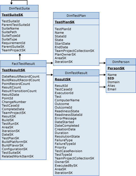 Fact Table for Test Results