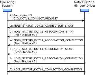 diagram illustrating the connection operation guidelines for independent bss networks